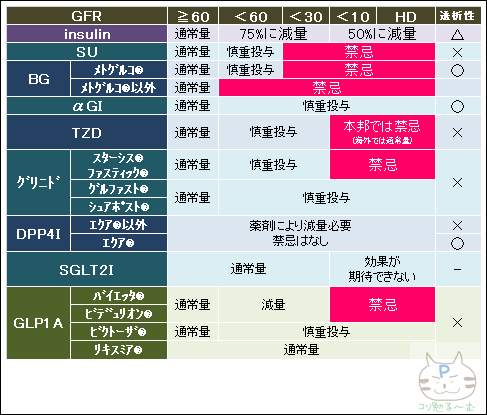 糖尿病薬の種類一覧 立ち位置を理解する 循環器drぷーのコソ勉る む