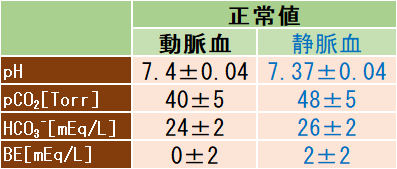 血液ガス分析の見方 読み方 誰でもわかる3step 循環器drぷーのコソ勉る む