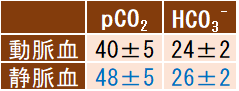 pCO2 HCO3- 正常値