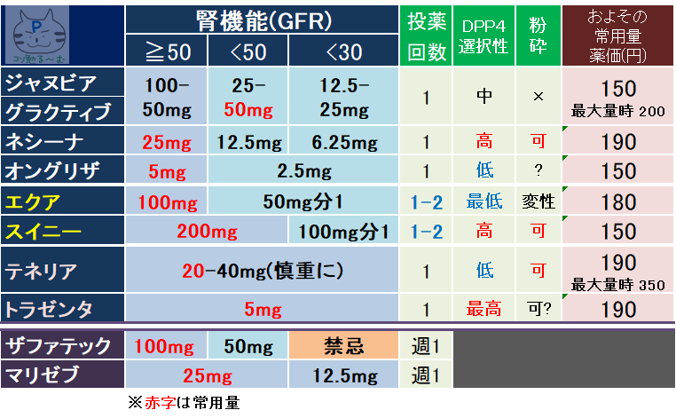 Dpp4阻害薬の比較 使い分け 腎機能用量調節と薬価と 循環器drぷーのコソ勉る む